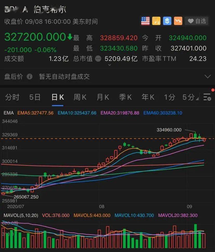 马斯克|?科技股暴跌，美国前15大富豪财富蒸发6500亿！贝索斯亏掉一个“新加坡首富”，马斯克缩水24%！
