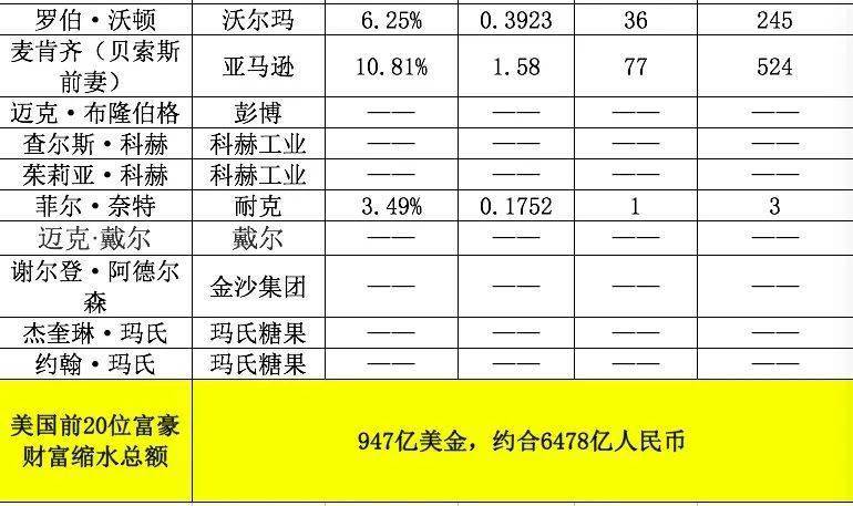 马斯克|?科技股暴跌，美国前15大富豪财富蒸发6500亿！贝索斯亏掉一个“新加坡首富”，马斯克缩水24%！