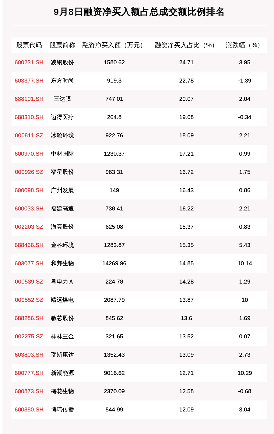 金额|9月8日融资余额14296.52亿元，环比减少17.69亿元，这5只个股净买入金额超亿元