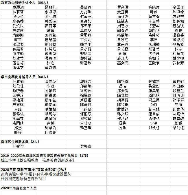 桂城|有你的老师吗？南海桂城674名老师获表彰