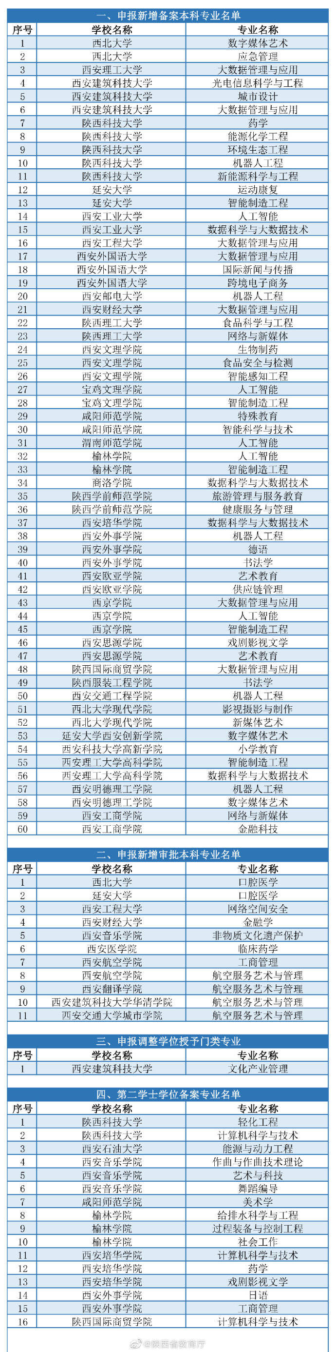 2020年度|2020年度陕西普通高校本科专业申报情况公示名单