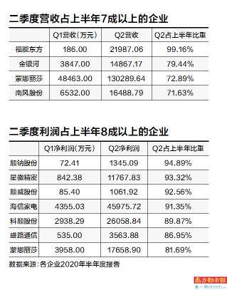 佛山|有企业一季度亏1354万元，二季度赚1.15亿元
