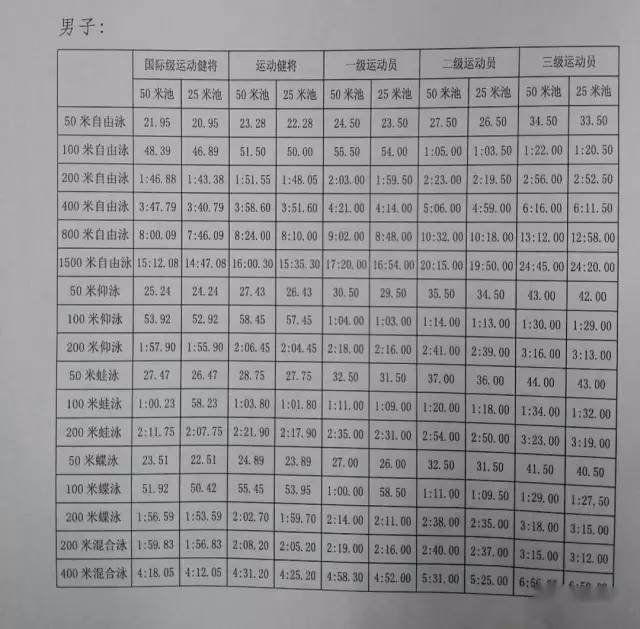 游泳运动员等级证书怎么分的?看过就知道了!