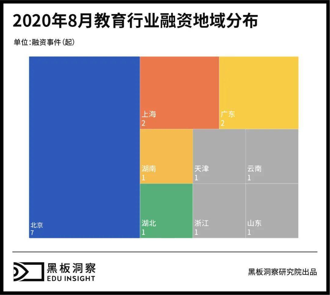 报告|8月教育行业融资报告：17家企业共融资约28.7亿元，上亿元融资事件频发
