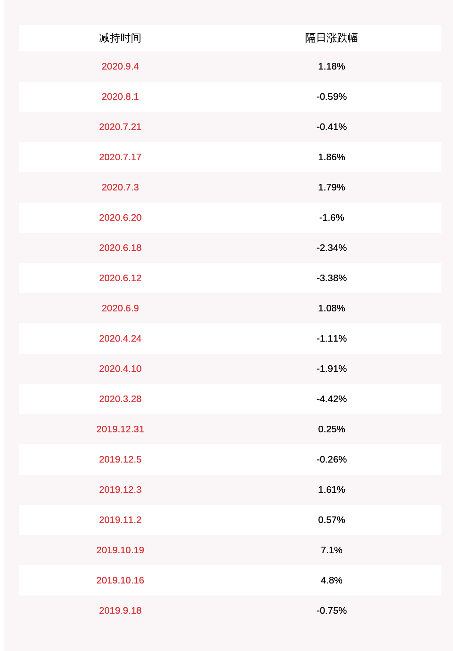 第一大股东|计划完成！高澜股份：第一大股东李琦累计减持680万股