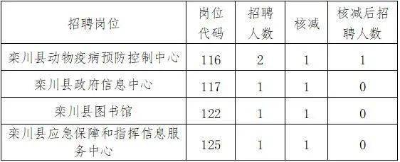 2020年栾川县公开招聘事业单位工作人员核减公告