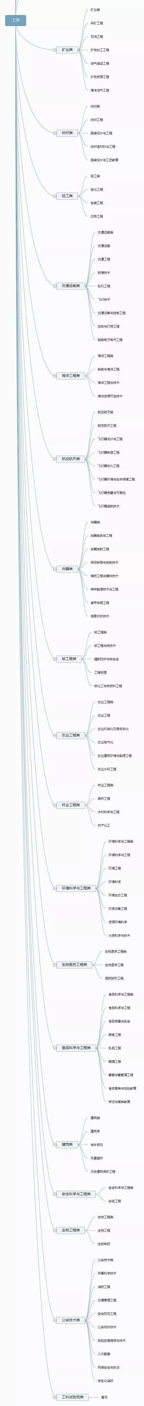 大学|专业分类一目了然！【大学专业】12张图带你了解大学全部专业