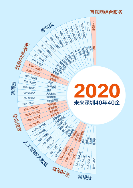 深圳gdp主要靠什么_荟智专栏 2019中国百强区发布 广东一个区,GDP超过100多个国家