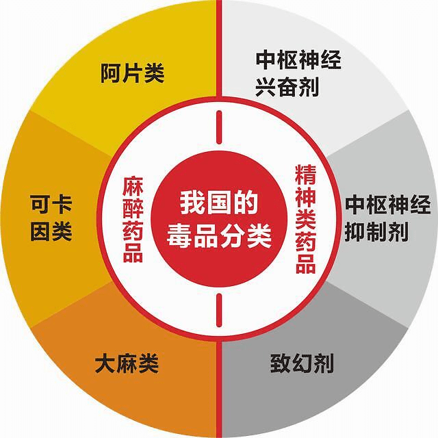 麻醉药品类和精神药品类我国将毒品分为两大类毒品在我国的分类毒品是