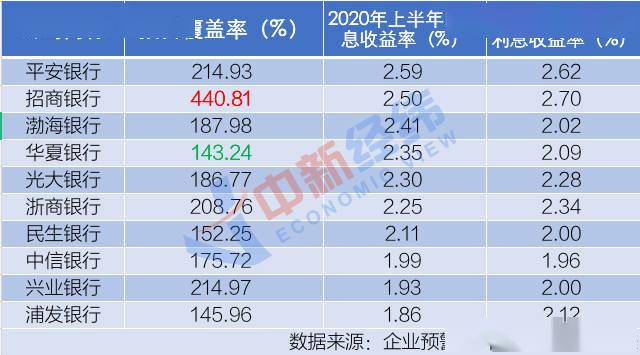 华夏|股份银行中报PK：华夏净利增速垫底 浦发不良率最高