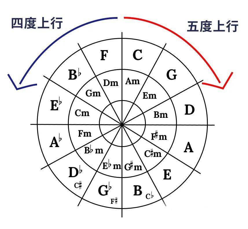 五度圈在流行曲中的实战运用