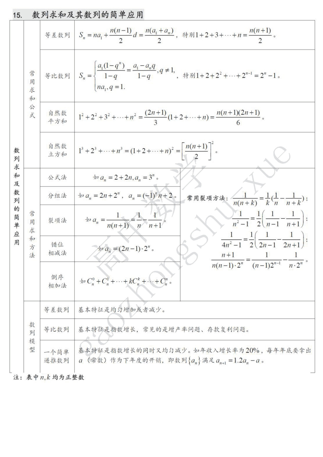 摄图|高中数学| 22张表格覆盖高中三年考试重点难点！（可下载打印）