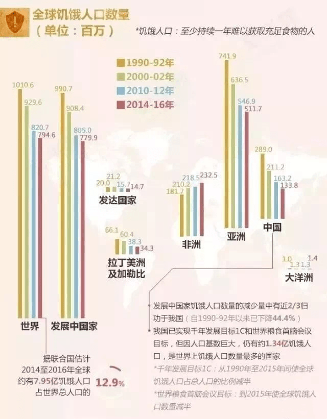 全球饥饿人口_今年全球饥饿人口突破10亿 创40年最高(3)