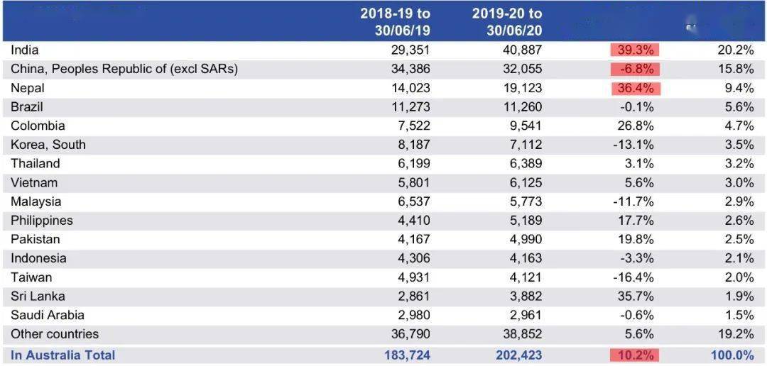 日本澳大利亚加拿大人口数量2020年