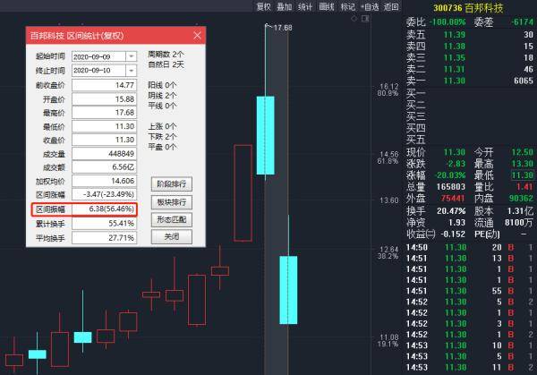经济|炒差炒烂熄火！创业板继续跳水，逾340股跌超10%，首个连板跌停股来了，还有跌停股两日振幅超50%