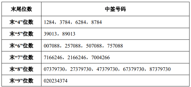 结果|兑奖啦！6只新股中签号出炉