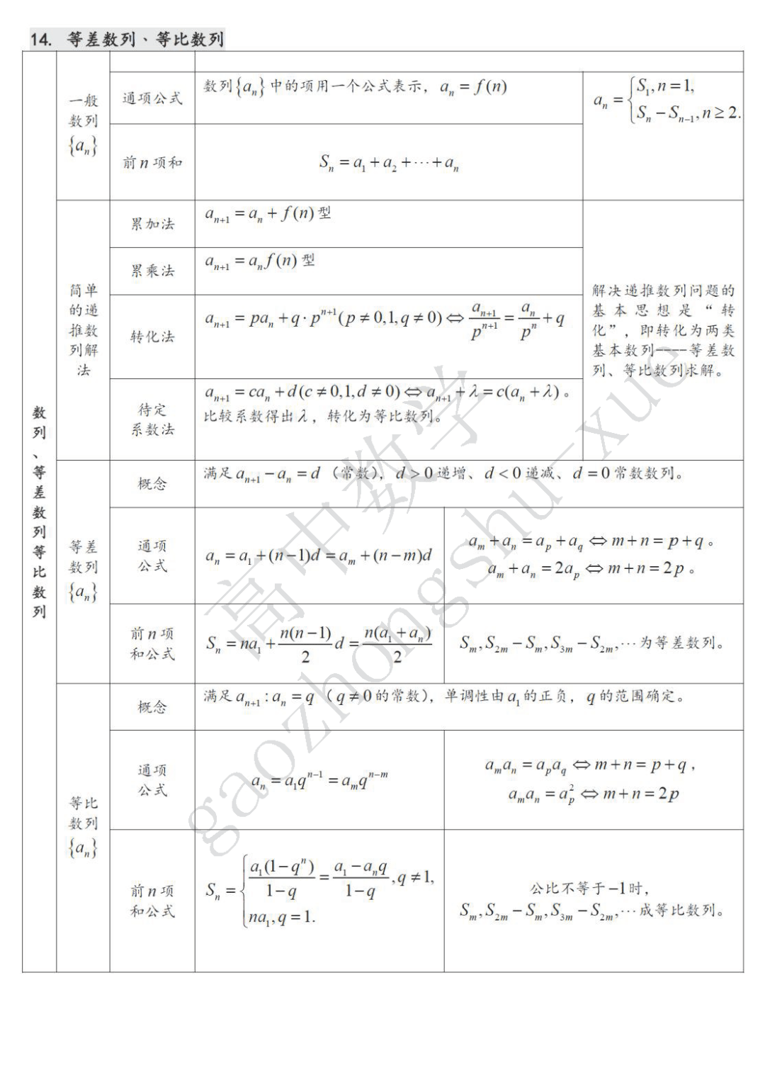 摄图|高中数学| 22张表格覆盖高中三年考试重点难点！（可下载打印）