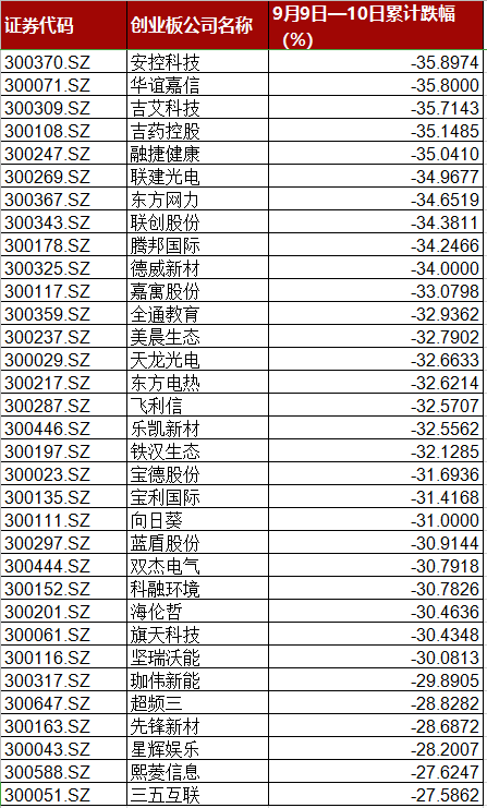 奇观|创业板多项“奇观”刷新认知！投资者如何才能防范股价巨震风险？