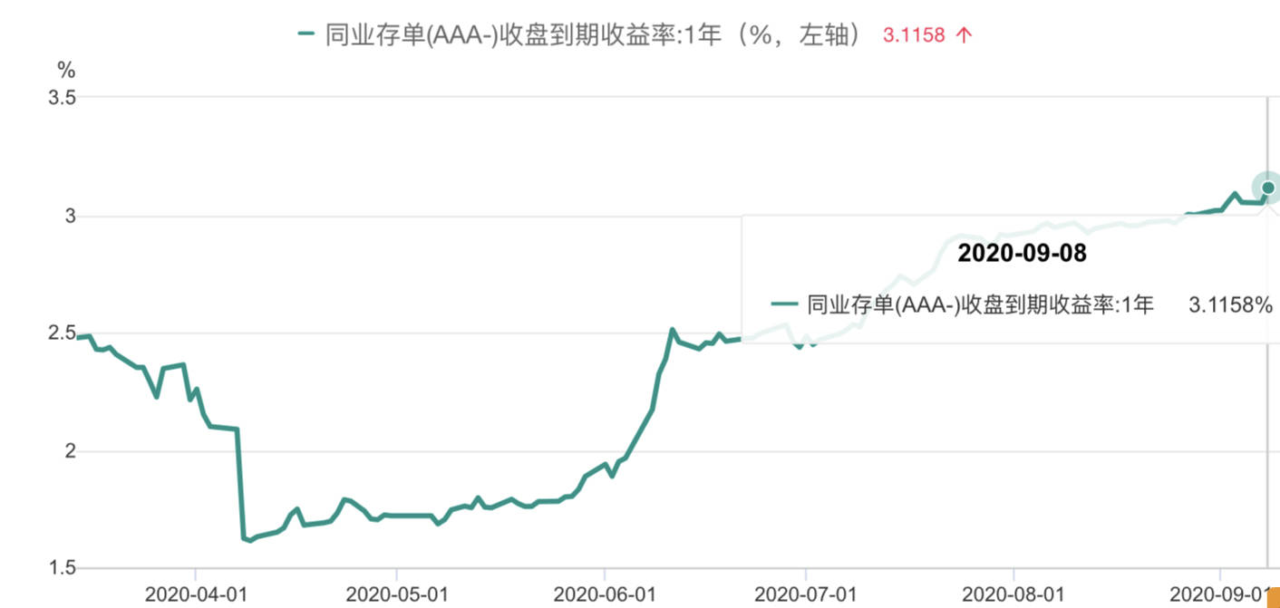 中国|债市“四连阳”后机构趋于观望，9月后外资有望加速进场
