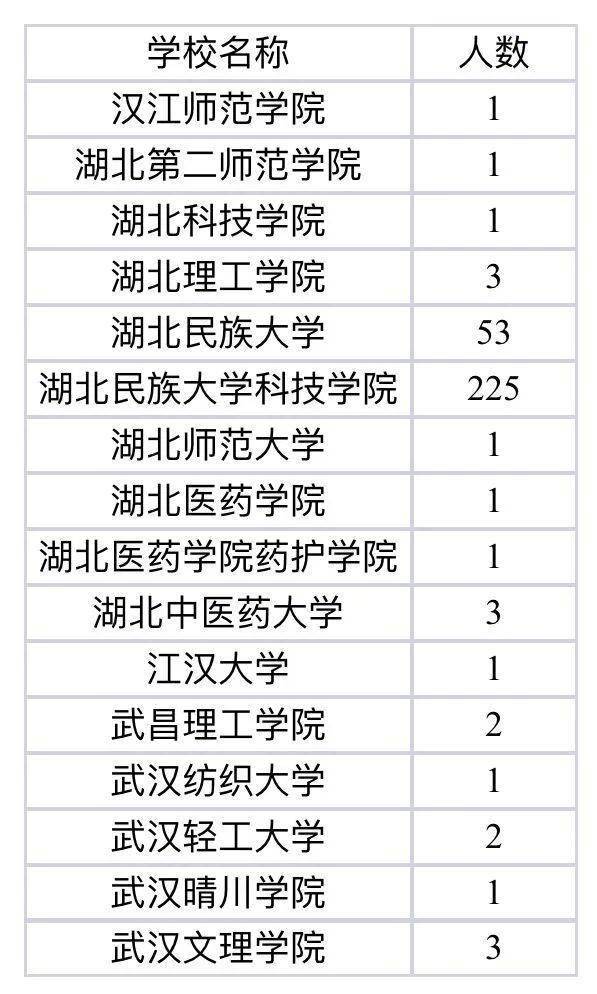 2020湖北专升本院校_2020年湖北各个院校普通专升本录取人数出
