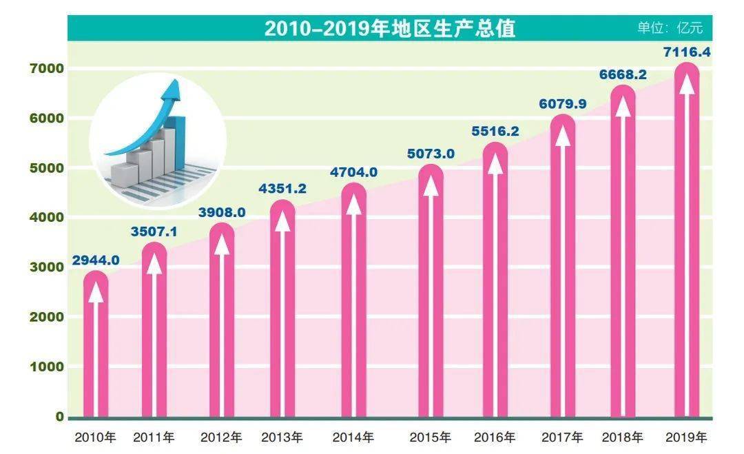 2021朝阳区gdp