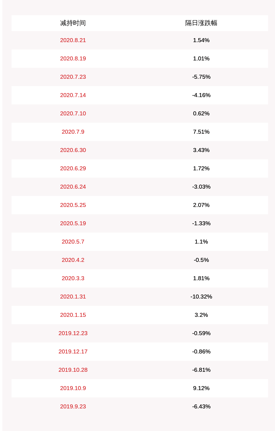 9月10日|时间过半！金溢科技：两位股东共减持134万股