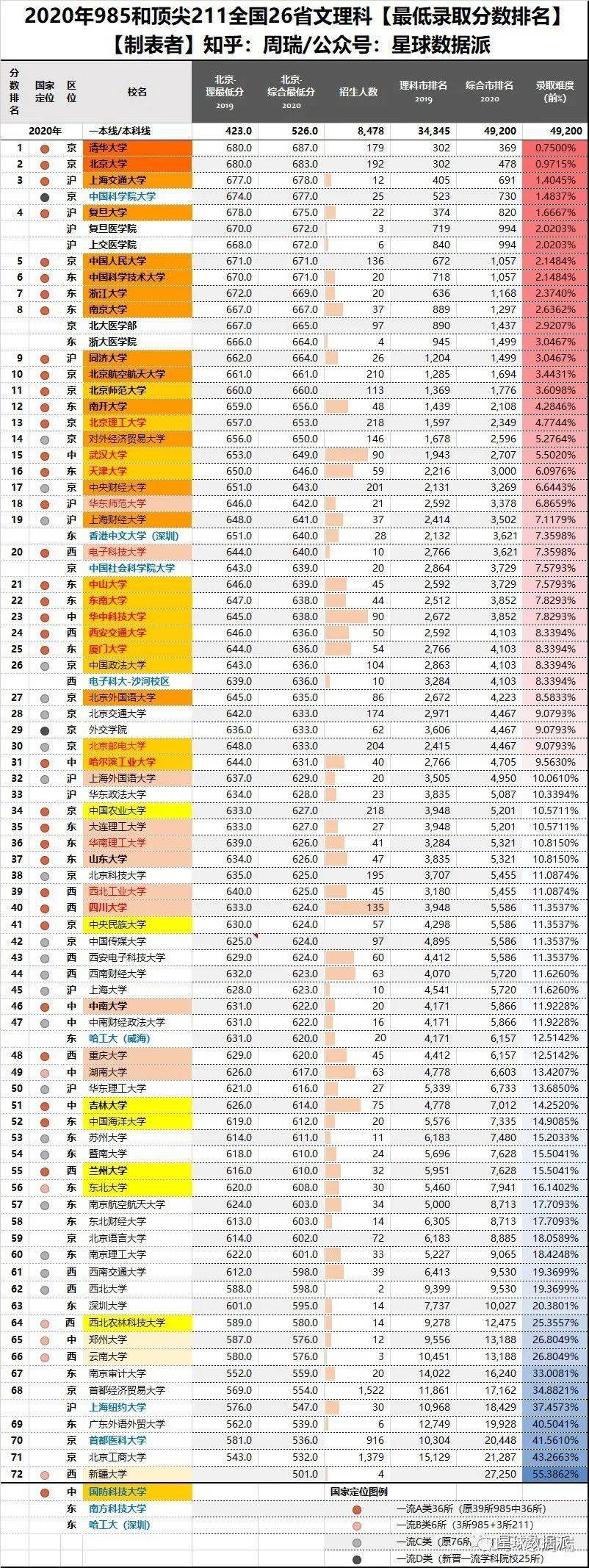 博弈|华科受中美博弈影响直逼武大?…大数据！2020年各省名校高考录取最低分排名整理