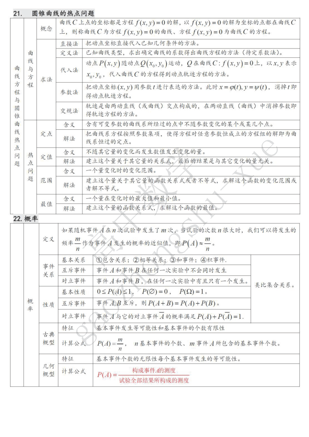 摄图|高中数学| 22张表格覆盖高中三年考试重点难点！（可下载打印）