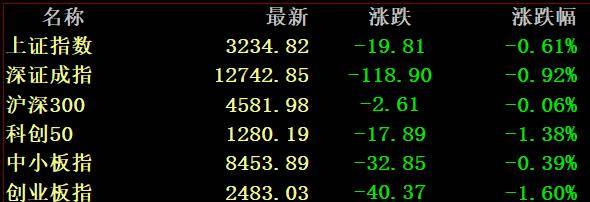 经济|炒差炒烂熄火！创业板继续跳水，逾340股跌超10%，首个连板跌停股来了，还有跌停股两日振幅超50%