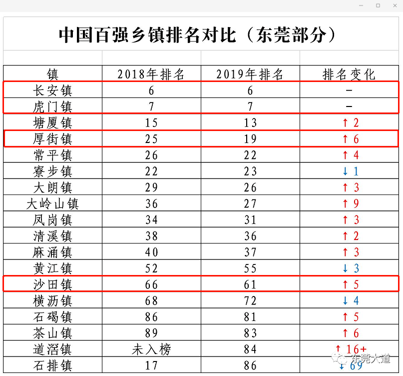 东莞各镇gdp排名2020_2020年东莞各镇街gdp(3)