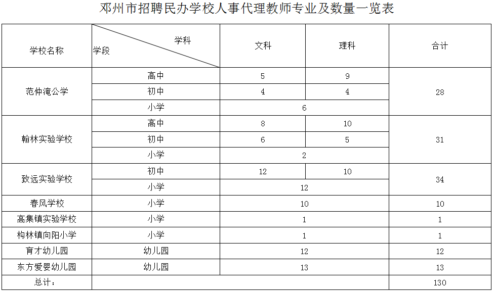 邓州市人口2020_2020年邓州市面向社会公开招聘事业单位工作人员公告 第1号(3)