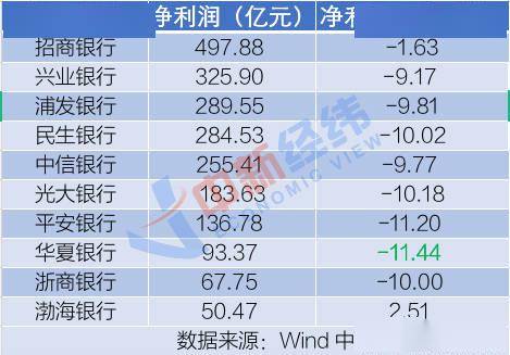 华夏|股份银行中报PK：华夏净利增速垫底 浦发不良率最高