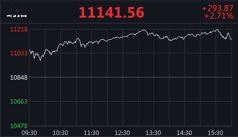 方面|美股止步三连跌!纳指盘中涨逾3.4%,特斯拉涨近11%