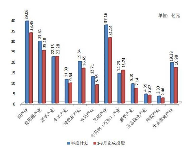 农业十二个特色优势产业项目完成投资情况