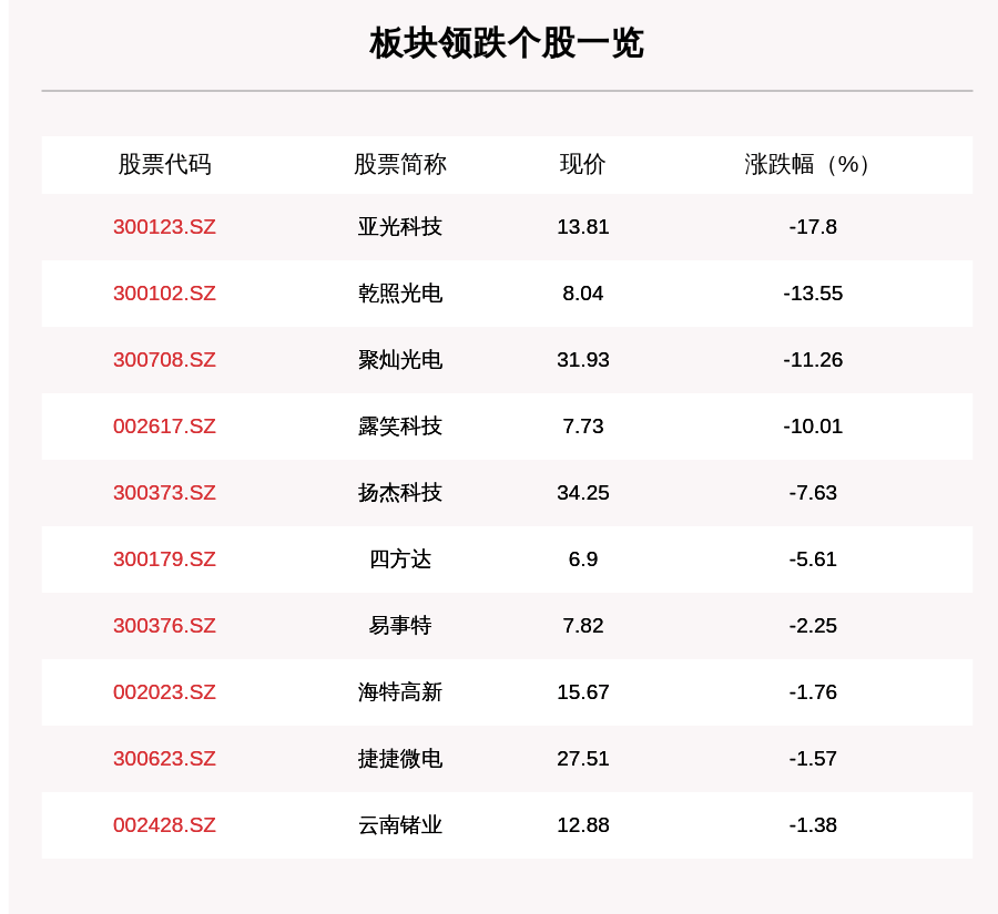 数据|第三代半导体板块走弱，14只个股下跌，亚光科技下跌17.8%