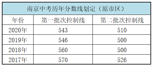 2020年南京高考高中_南京四星级高中大盘点!(附2020、2019录取分数线)
