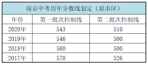 2020年南京市初中排名_曝光!南京多校2020中考数据