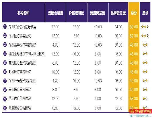 测评|四大维度测评医美规范程度 这些医美机构“坑”多遭消费差评