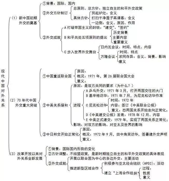 历史干货丨高中历史必修知识框架图,文科生必看!(附电子版)