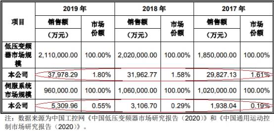2019年|伟创电气收到现金与营收差距大 应收款高关联方屡输血