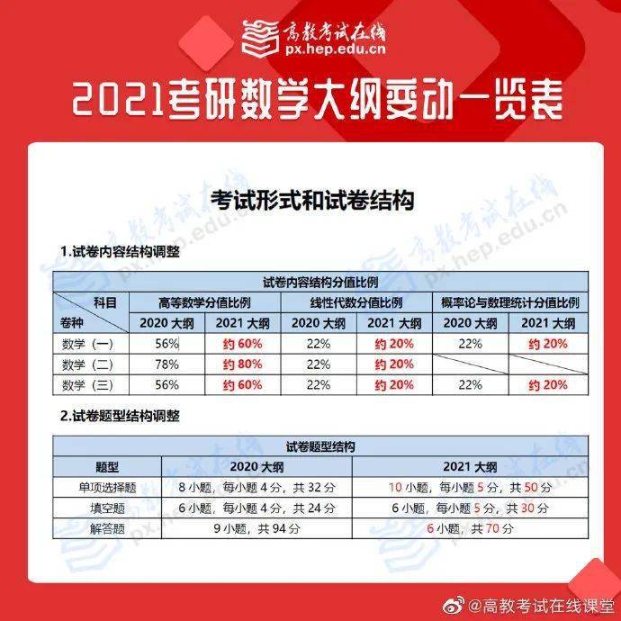 2021考研大纲已出！大纲变动汇总！（最新发布）