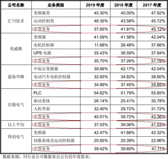 2019年|伟创电气收到现金与营收差距大 应收款高关联方屡输血