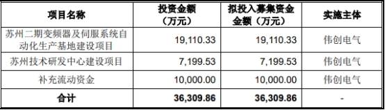 2019年|伟创电气收到现金与营收差距大 应收款高关联方屡输血