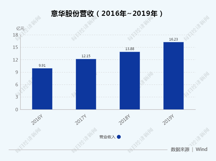 集团|限售股解禁实控人解约意华股份宣布无实控人遭问询