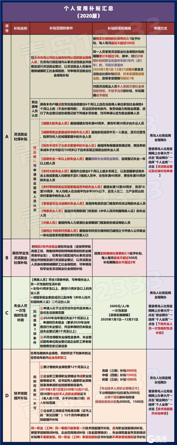 就业网|发钱了！每月400元，最高15万！快看你能领吗？