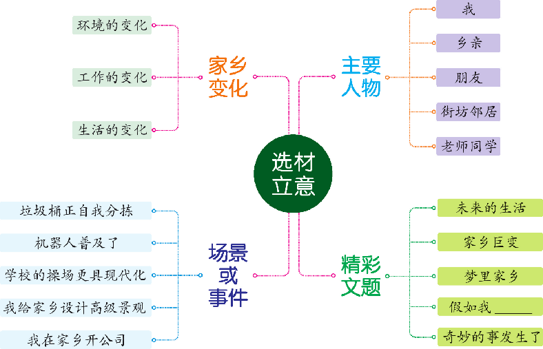 部编五年级上1-8单元习作| 写作重难点 写作思路 优秀