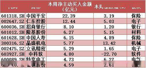 资金|揭秘本周聪明钱｜“抱团联盟”放手这类股；融资客借调整抓紧“拣便宜”！