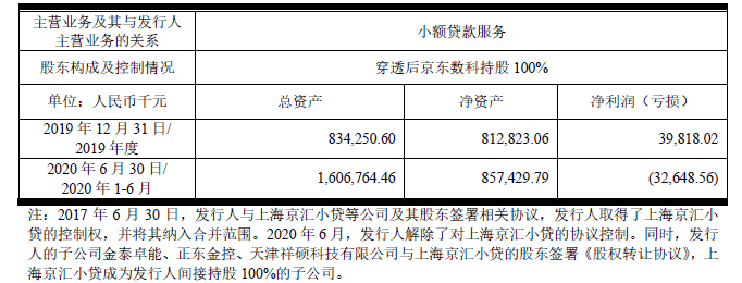 招股书|京东数科控股参股都有谁？4家小贷盈利如何？招股书告诉你