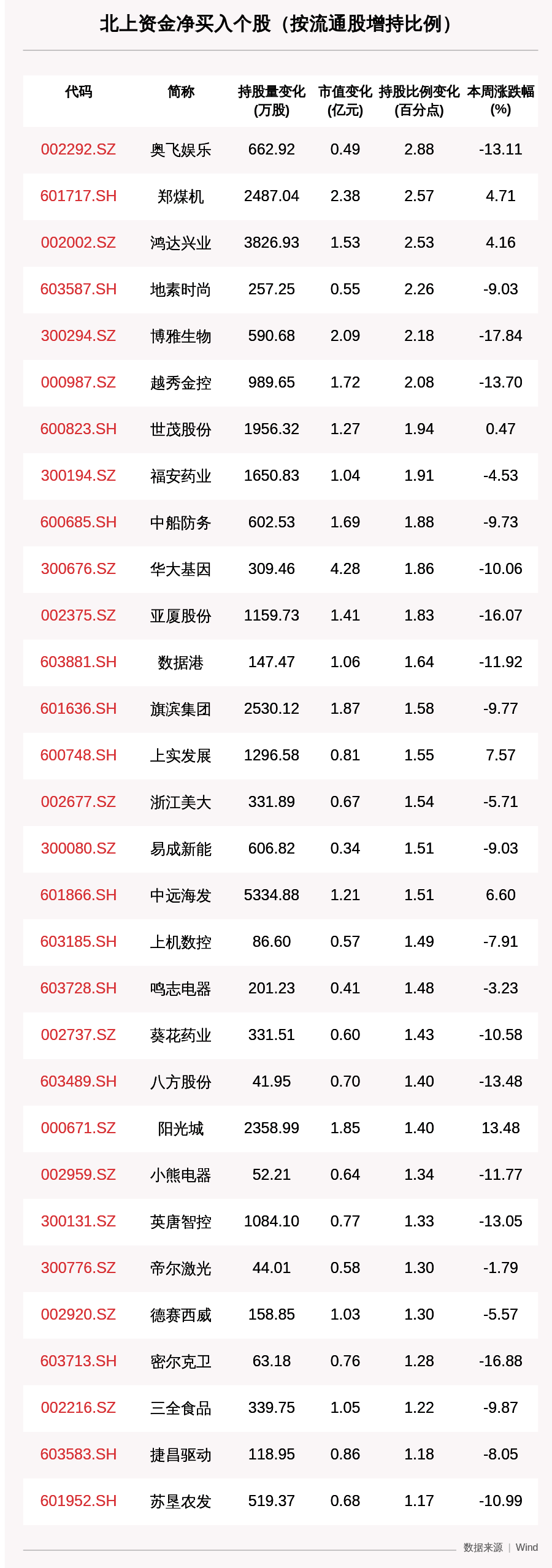 收盘价|一周沪深股通动向曝光：五粮液、长春高新、华大基因获增持！这30只个股净买入最多（附名单）