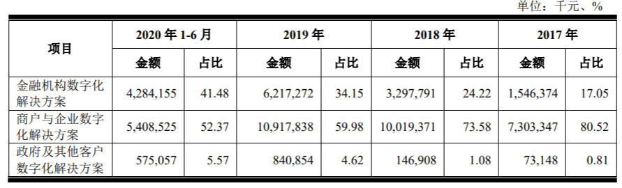 科创板|京东数科IPO拟募资203亿，冲刺科创板数字科技第一股